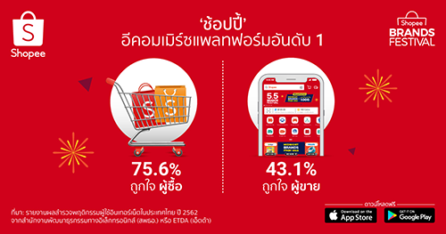 ‘ช้อปปี้’ ตอกย้ำ ‘อีคอมเมิร์ซเบอร์หนึ่ง’ ในใจของคนไทย